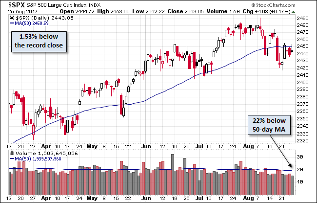 SPX Daily Chart