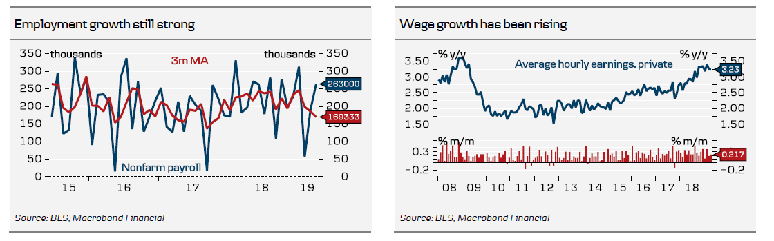 Employment growth still strong