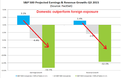 SPX Projected Earnings and Rev Growth Q3 2015