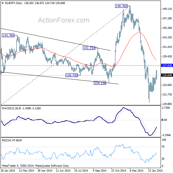 EUR/JPY: Daily