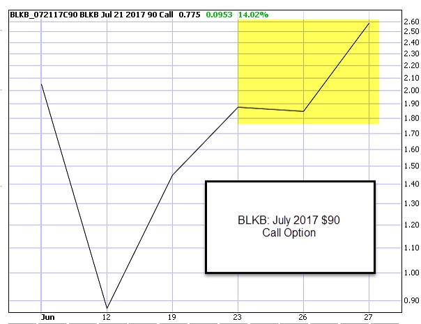 BLKB $90.00 Call Option Price Chart