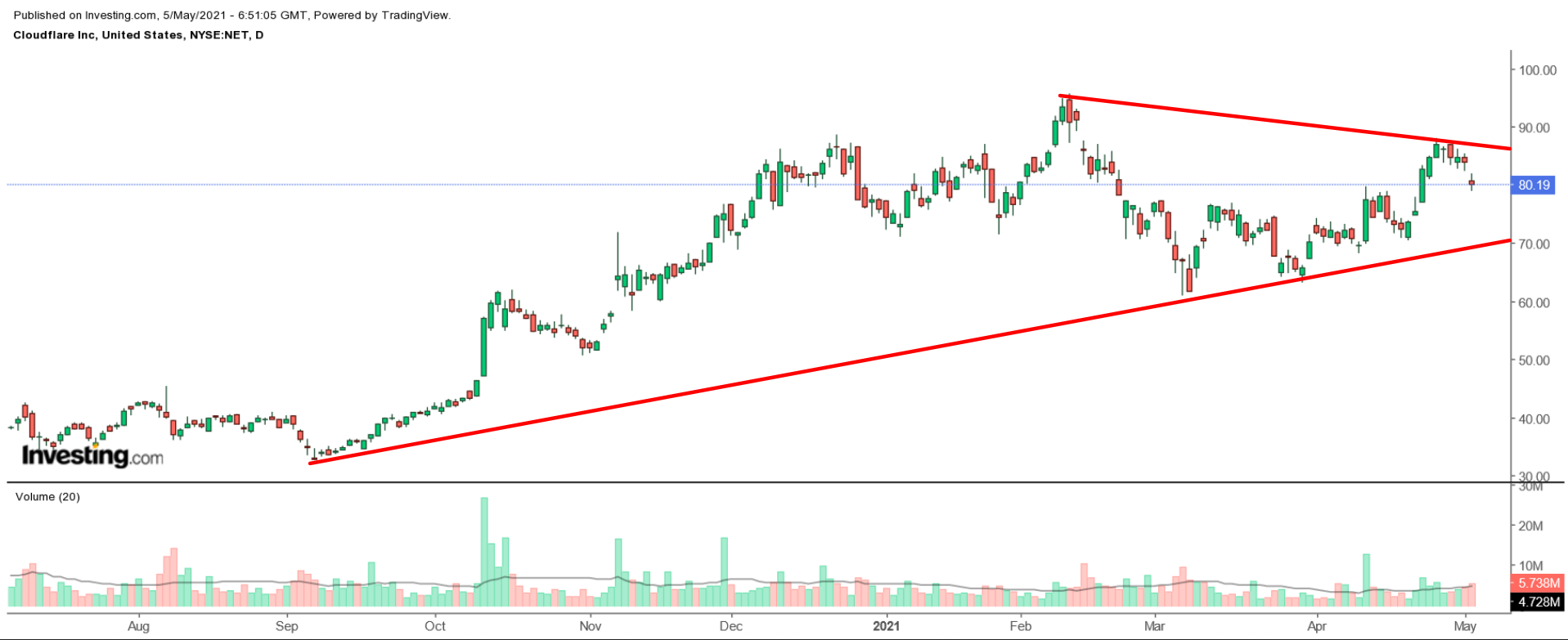 NET Daily Chart