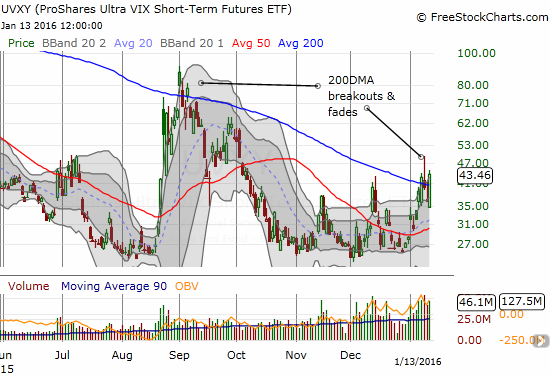 UVXY Chart