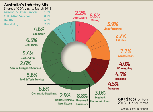 Australian Industry Contributions To GDP