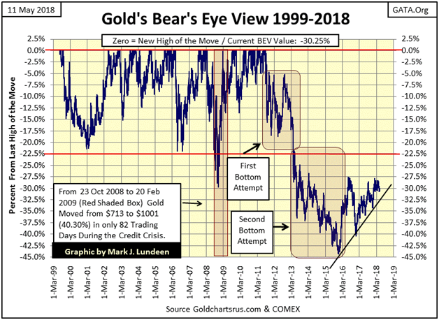 Gold's Bear's Eye View 1999-2018