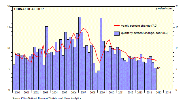 China: Real GDP 2000-2015