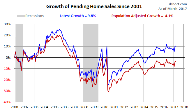 Pending Home Sales Growth