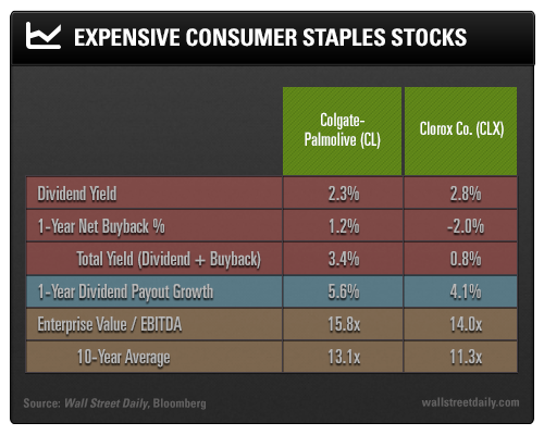 Expensive Consumer Staples Stocks