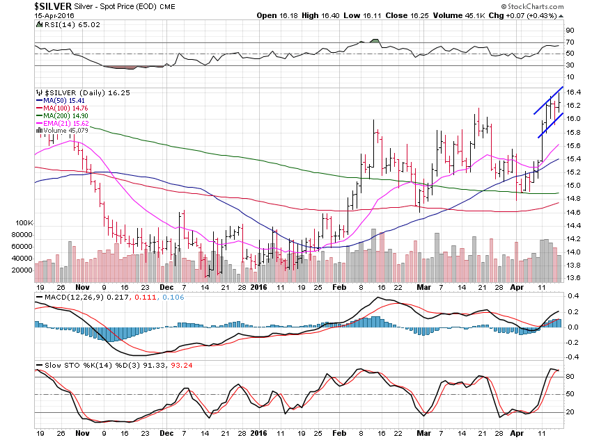 Silver Chart