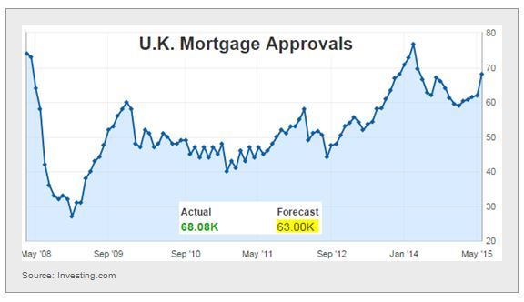 U.K. Mortgage Approvals 2008-2015