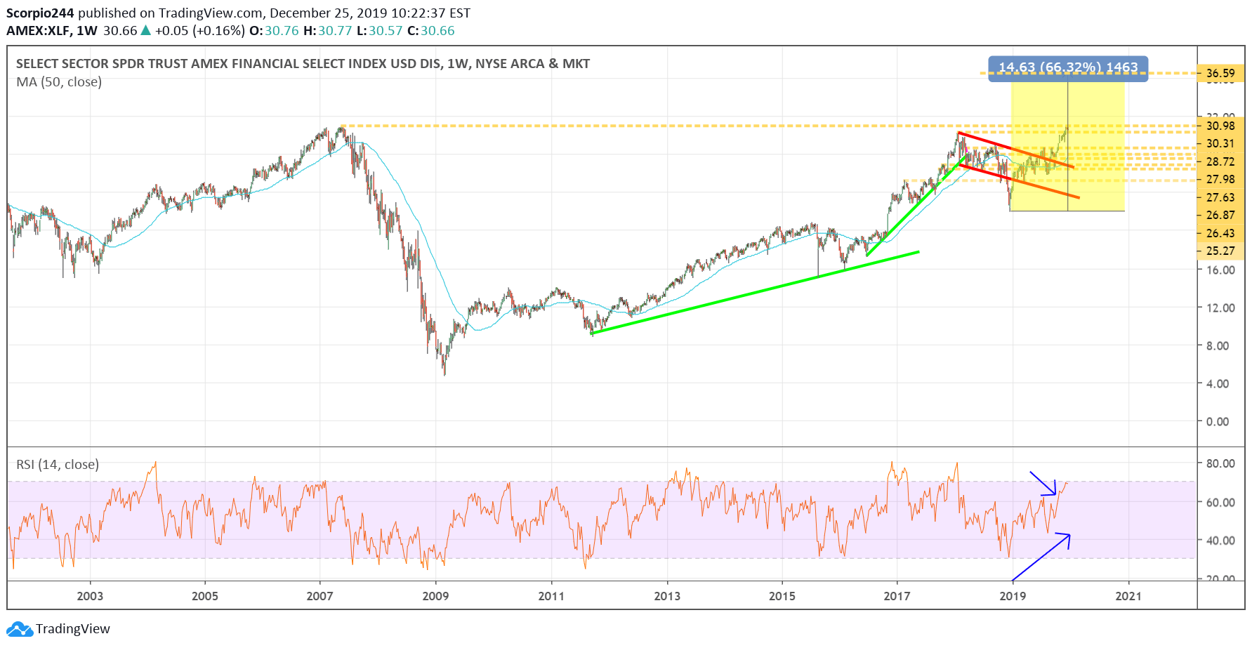 XLF Weekly Chart