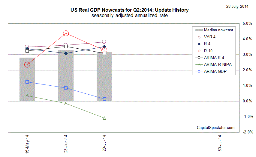 US GDP Udpated History