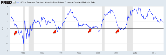 10-Year vs 2-Year Treasury 1975-2017
