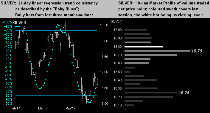 Silver: 21-Day Linear Regression and 10-Day Market Profile