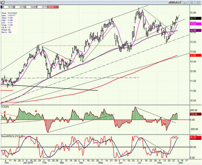 USO (United States Oil Fund)