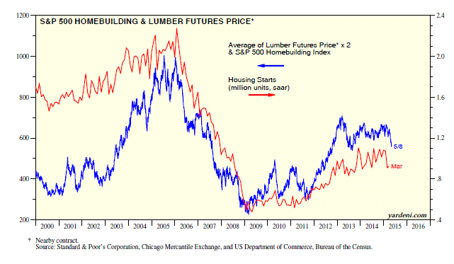 S&P 500 Homebuilding and Lumber Futures 2000-2015