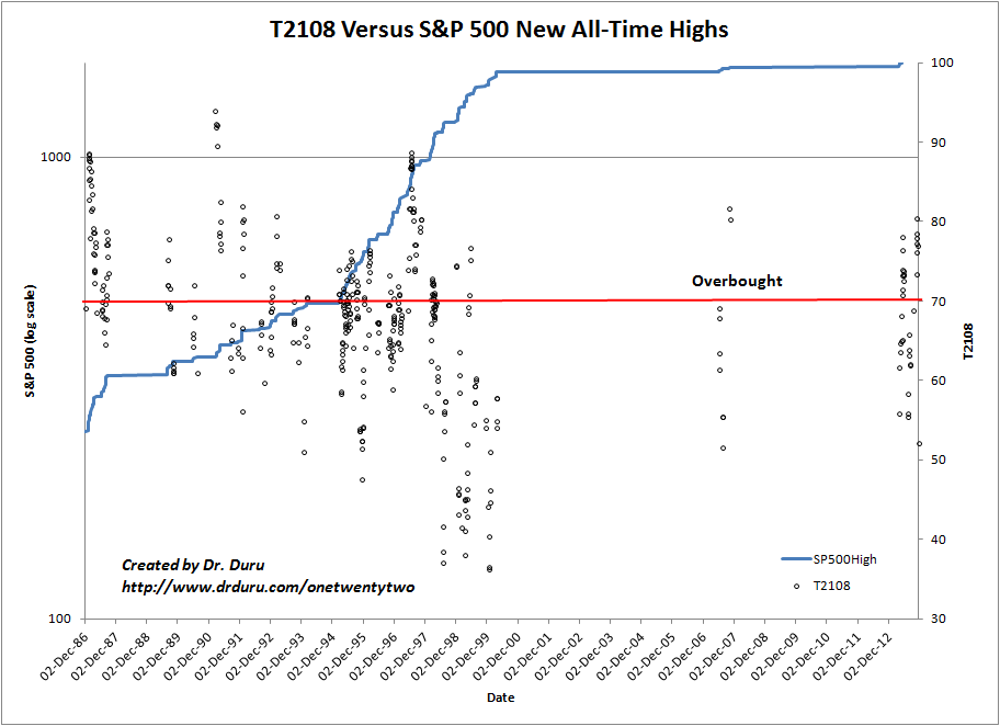 T2108 Versus S&P 500 New All-Time Highs