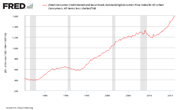 Consumer Credit vs CPI 1980-2016