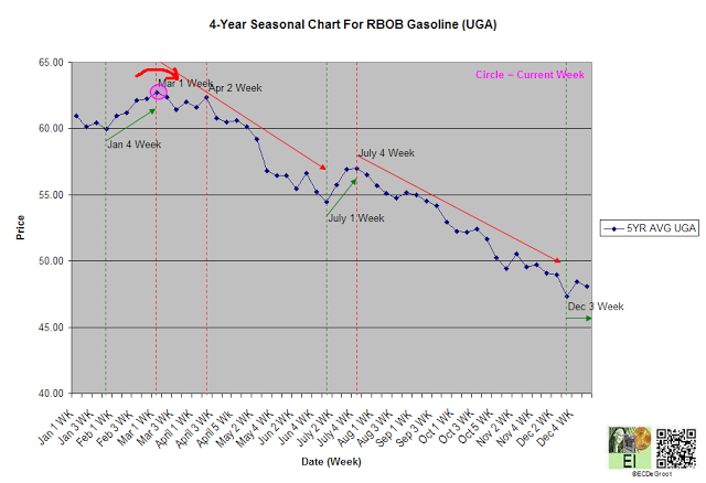 4 Year Seasonal Chart for RBOB Gasoline 