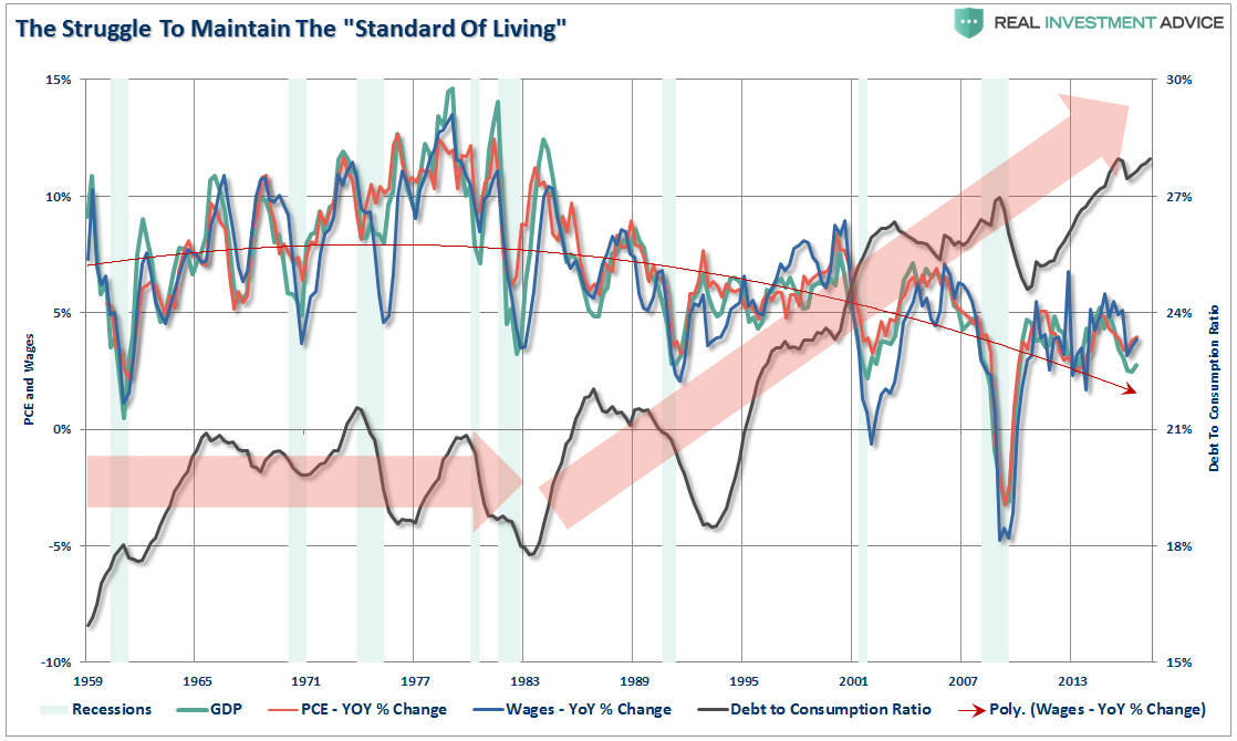 The Struggle to Maintain the Standard of Living 1958-2017