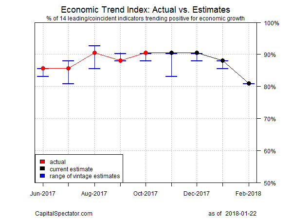 Economic Trend Index