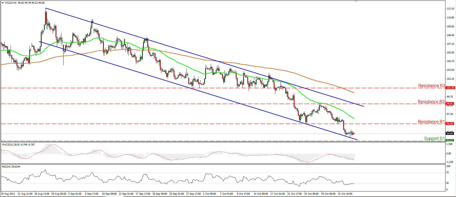 CLZ3 Hourly Chart