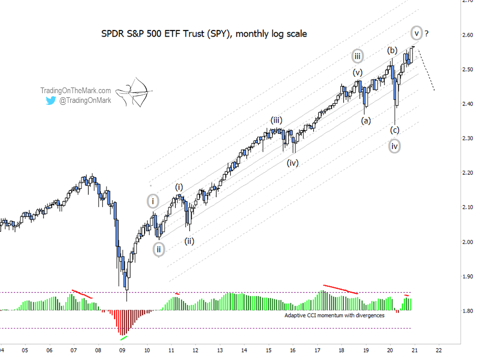 SPY Monthly Log Scale Chart