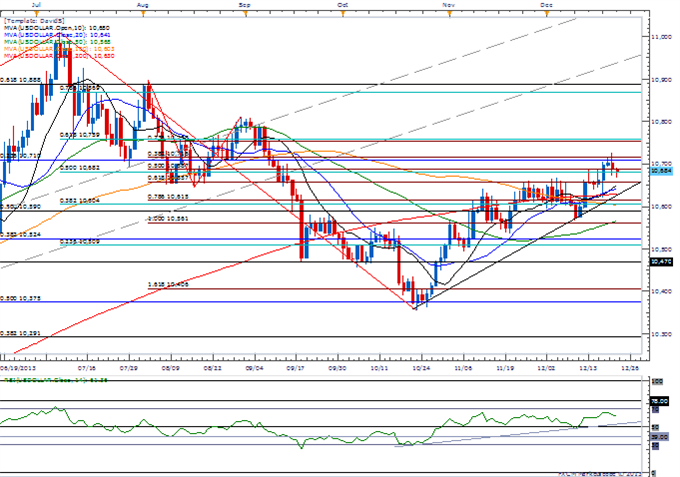 USD Daily Chart