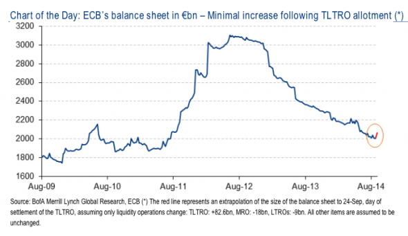 ECBs Balance Sheet: August 2009-Present