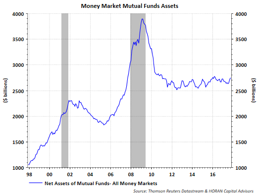 Money Market Mutual Funds Assets