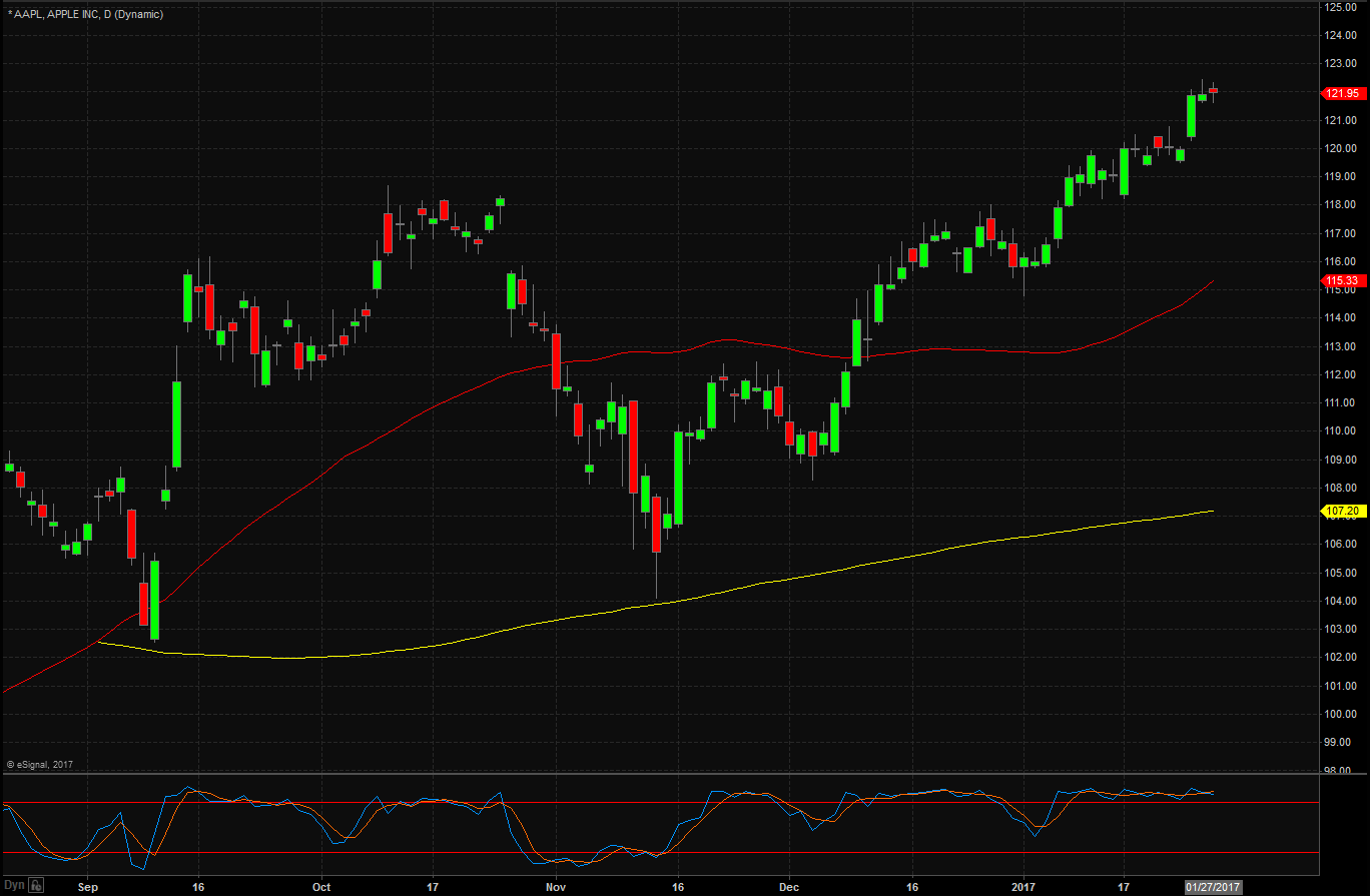 APPL Daily Chart