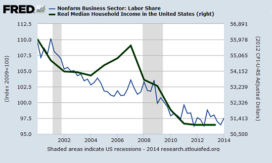 CPI Chart From 2000-To present, US Income vs. Labor share