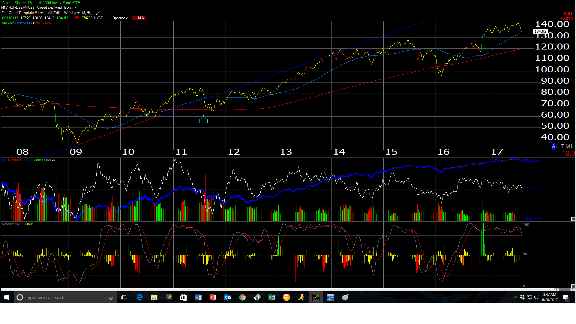 IWM Weekly Chart