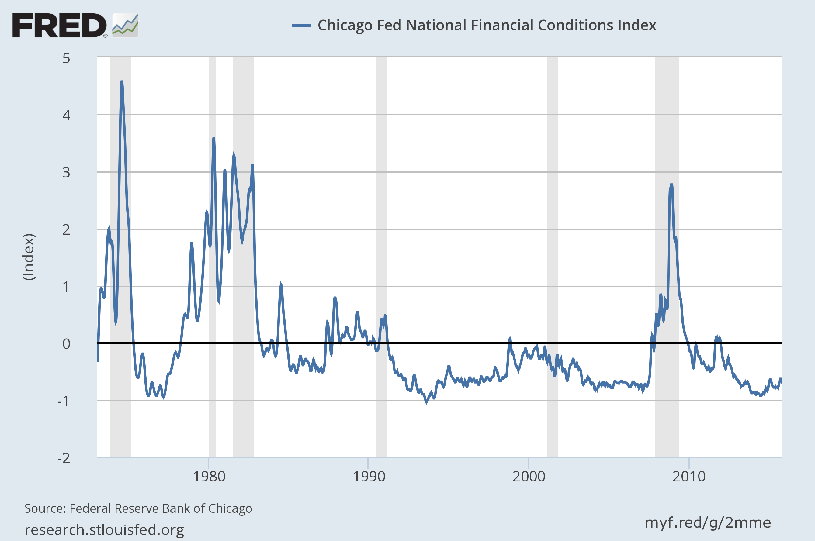 Chicago Data Also Higher