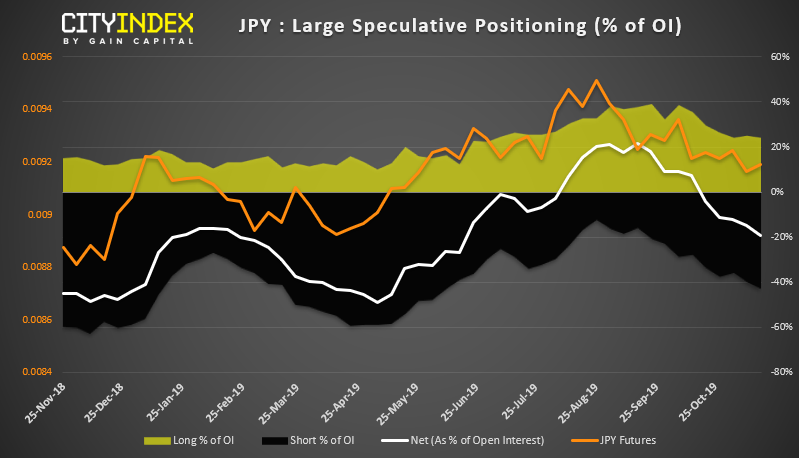 JPY - Large Speculative Positioning