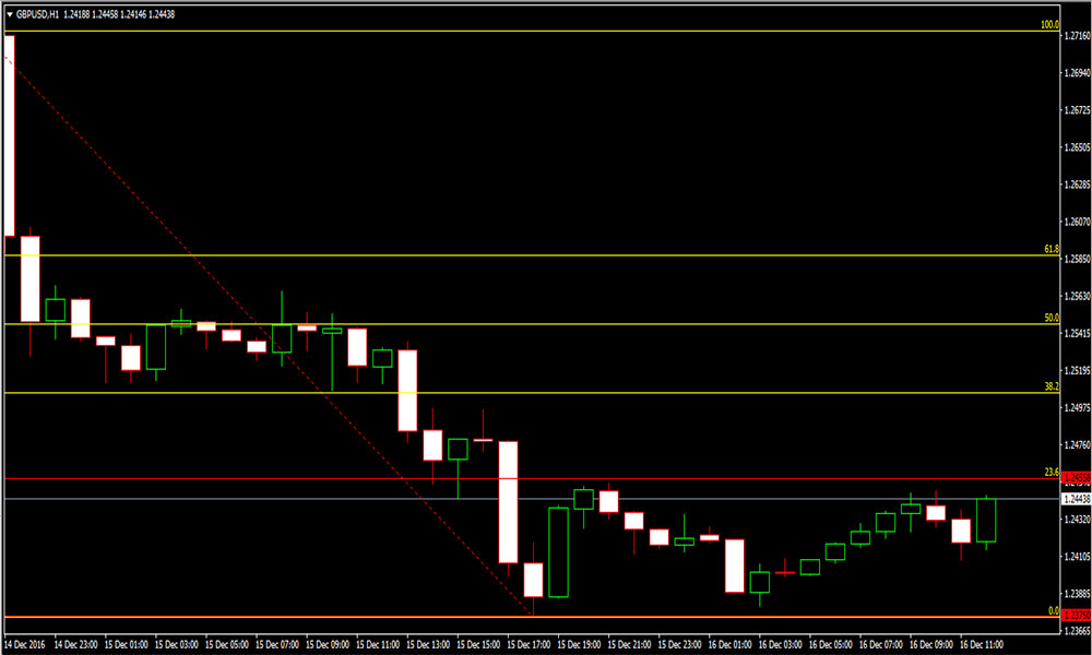 GBP/USD Hour Chart