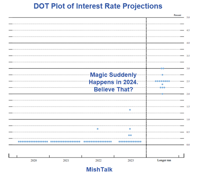 DOT Plot Of Interest Rate Projections