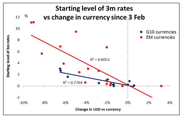Level Of 3M Rates - Past 3 Months