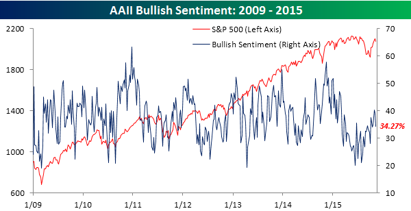 AAII Bullish Sentiment 2009-2015