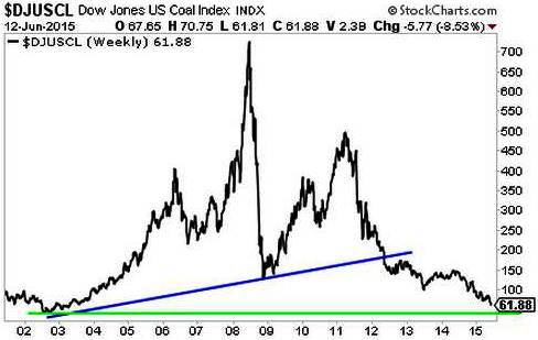 DJUSCL Weekly, 2001-2015