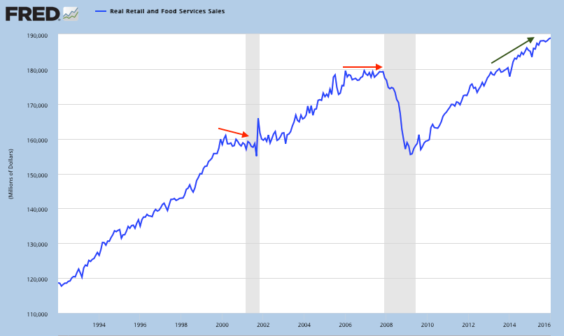 Real Retail Sales and Food Services 1992-2016
