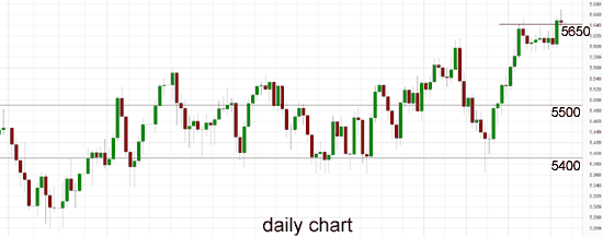 Australia 200 Daily Chart