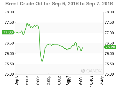 Brent Crude Chart for Sept 7, 2018