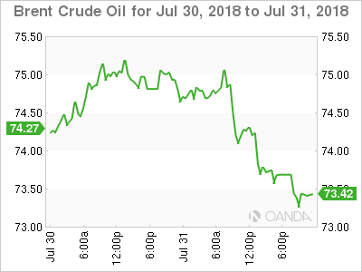 Brent Crude for August 1, 2018