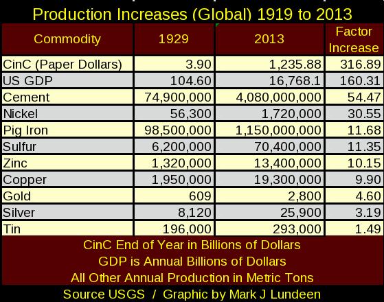 Production Increases (Global) 1919-2013