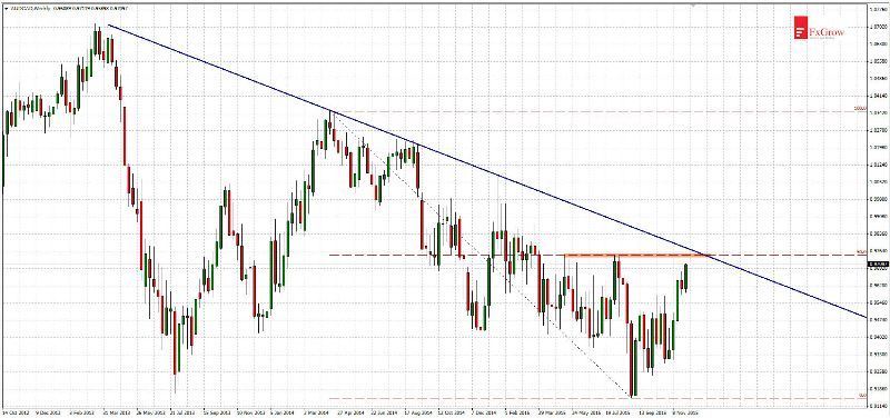 AUD/CAD Weekly Chart