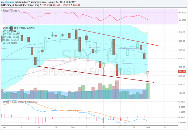 SPY Daily Chart