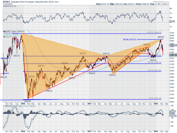 SSEC Daily Chart