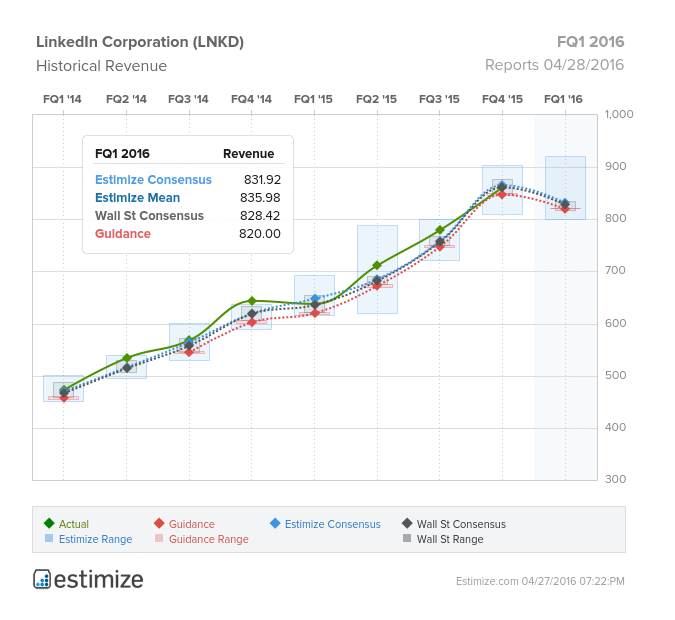 LinkedIn Corporation FQ1 2016 Chart II