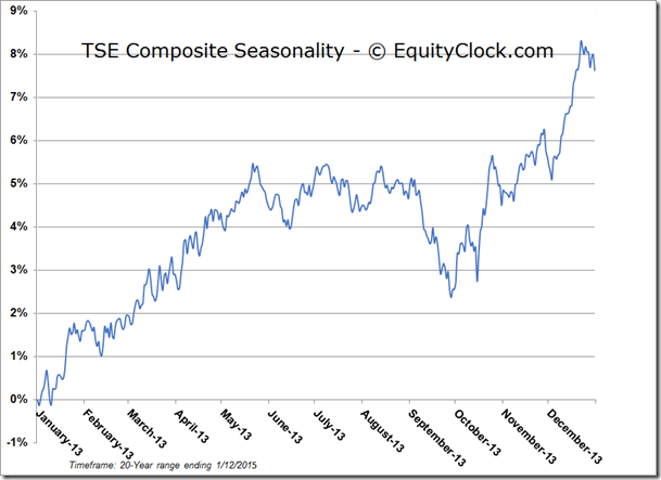 TSE Seasonality Chart